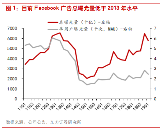 互联网广告行业研究：透过Facebook看腾讯社交广告
