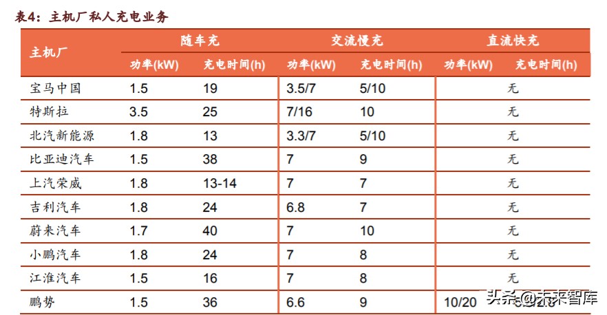 新基建之充电桩行业深度报告：过去、现在、未来