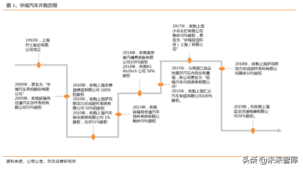 汽车零部件行业研究之华域汽车深度解析