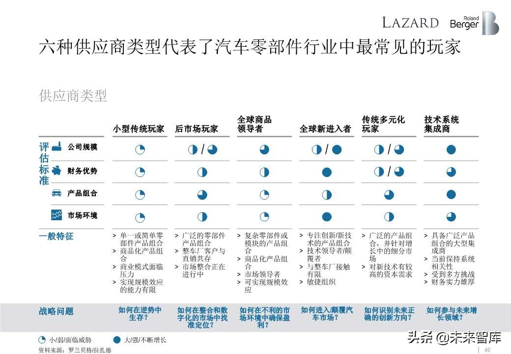 罗兰贝格全球汽车零部件供应商研究2019