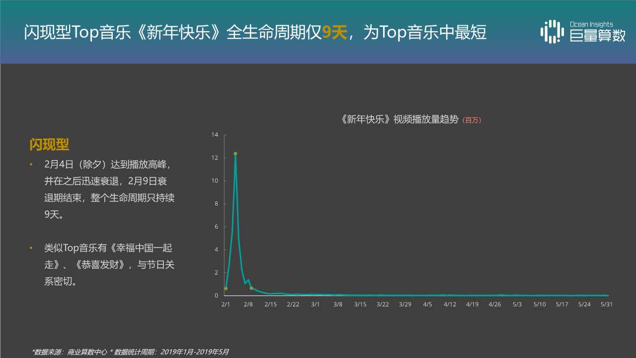 音乐视频专题报告：抖音TOP音乐的传播之路
