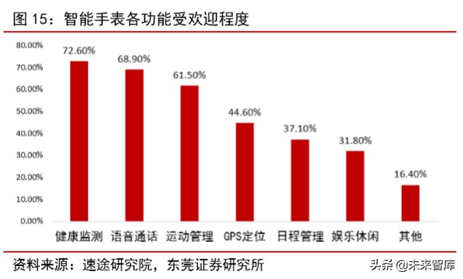 智能手表专题报告：行业快速成长，关注供应链核心受益环节