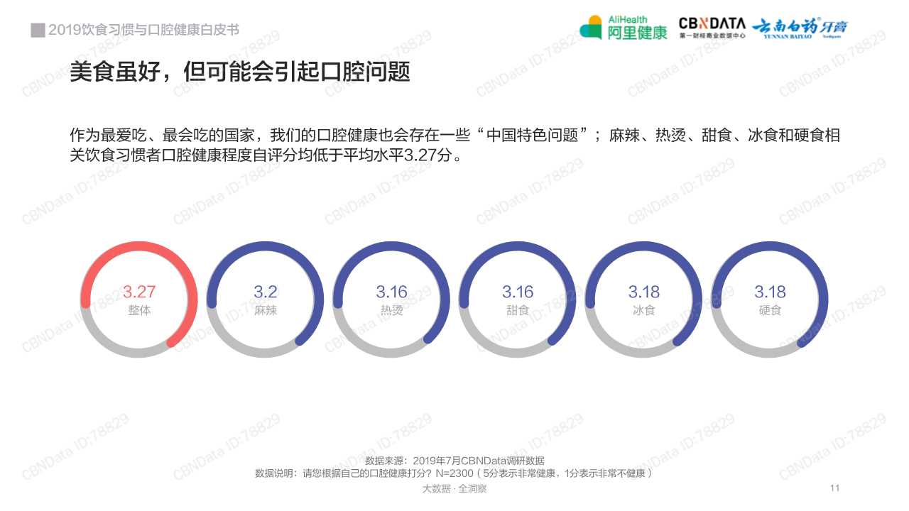 2019饮食习惯与口腔健康白皮书