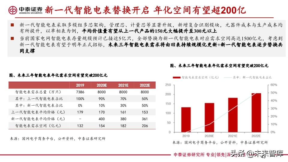 电力设备及泛在电力物联网行业研究2020