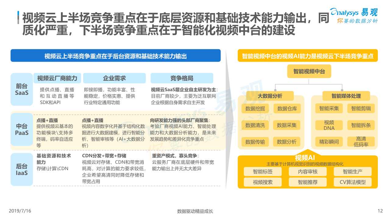 中国视频云行业深度分析（ 2019年）