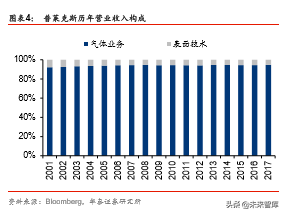 工业气体行业国际比较研究：从海外龙头30年历史看本土曙光