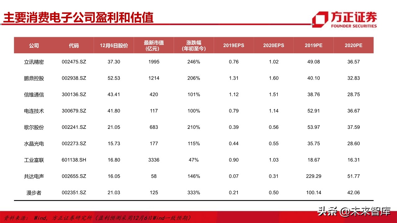 电子行业深度研究与2020投资策略：5G百花齐放（101页）