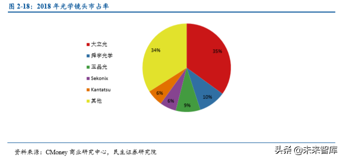 光学镜头行业专题之联创电子深度解析
