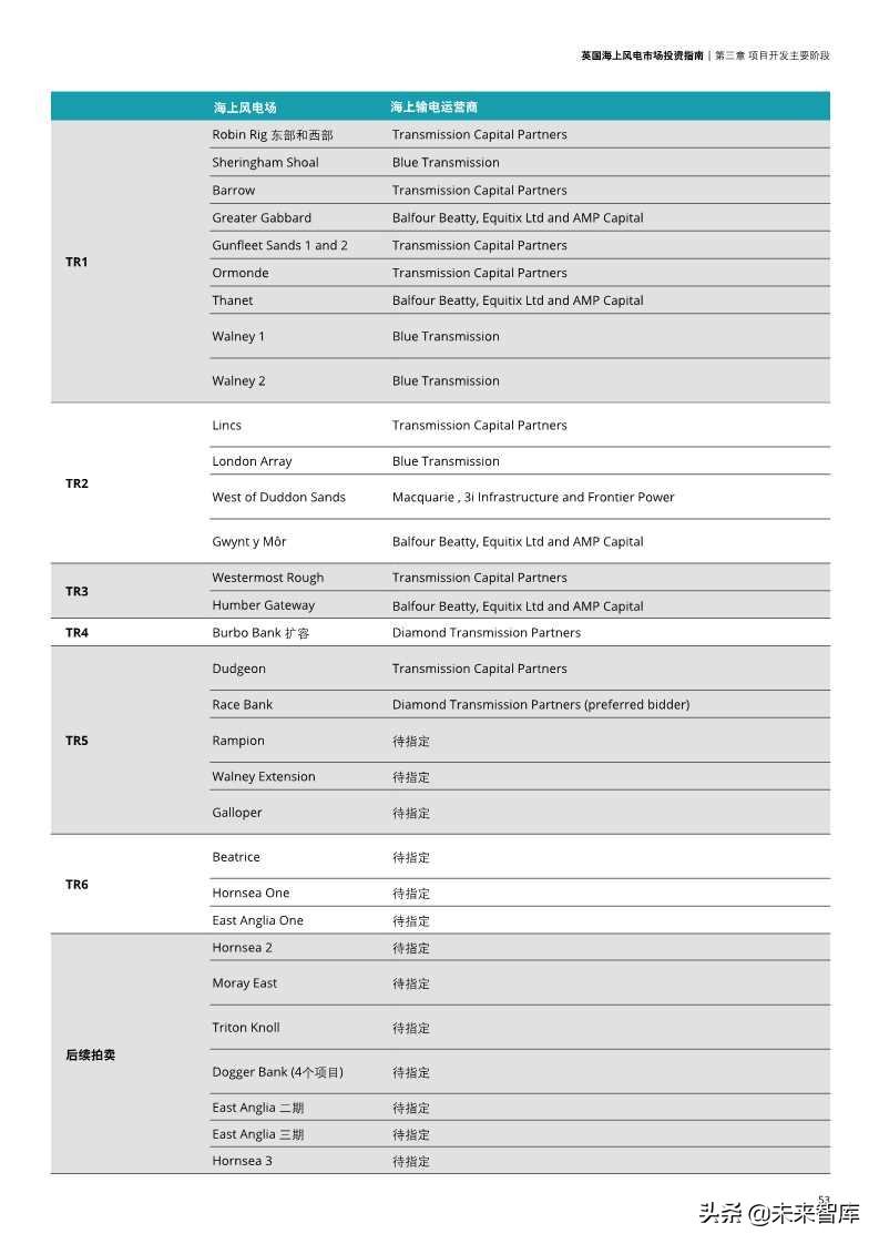 英国海上风电市场投资指南
