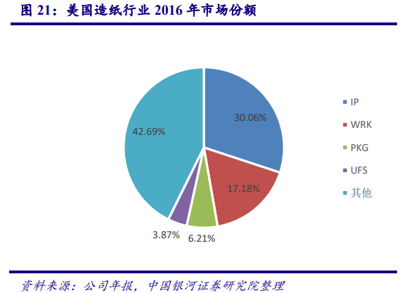 从美国市场看中国造纸业：对上游原材料的把控度决定行业话语权