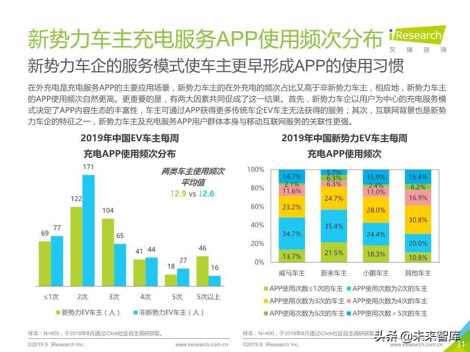 中国新势力车企充电服务研究报告2019年