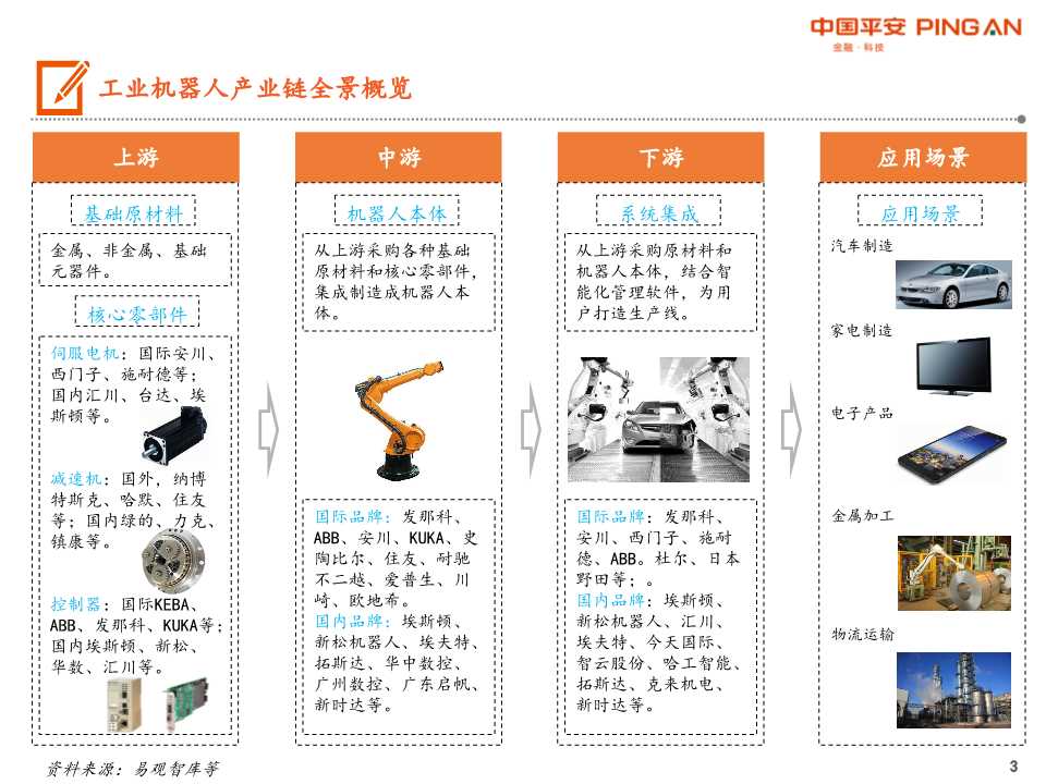 工业机器人产业链全景图