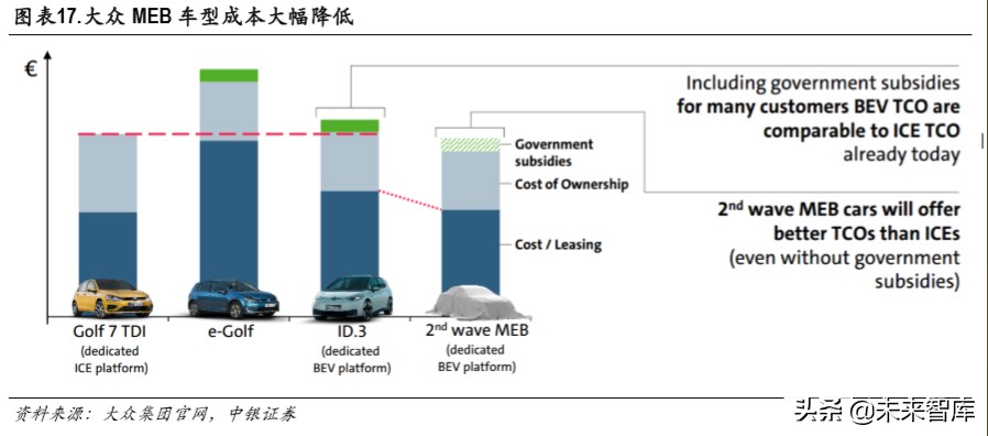 大众新能源战略专题报告：大众MEB国产的大机遇