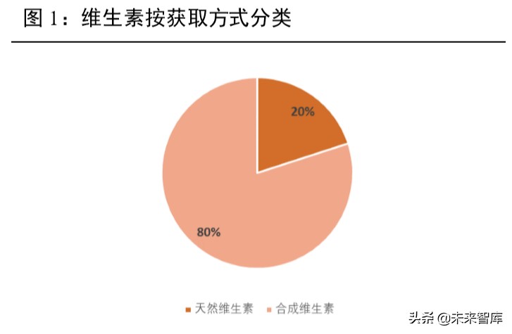维生素行业深度报告：13个主要维生素品种生产工艺与市场格局解析