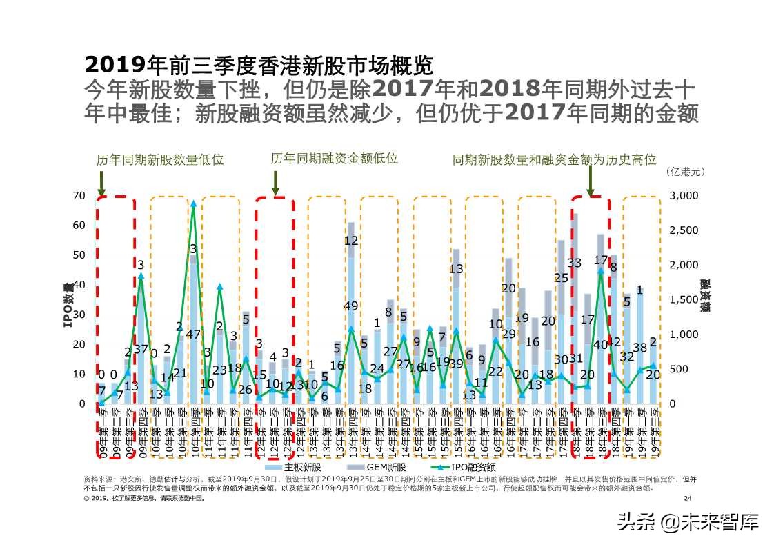 德勤中国内地及香港IPO市场2019年第三季度回顾与前景展望