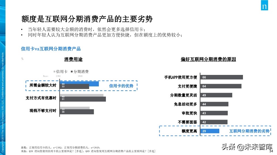 尼尔森中国年轻人负债状况报告2019