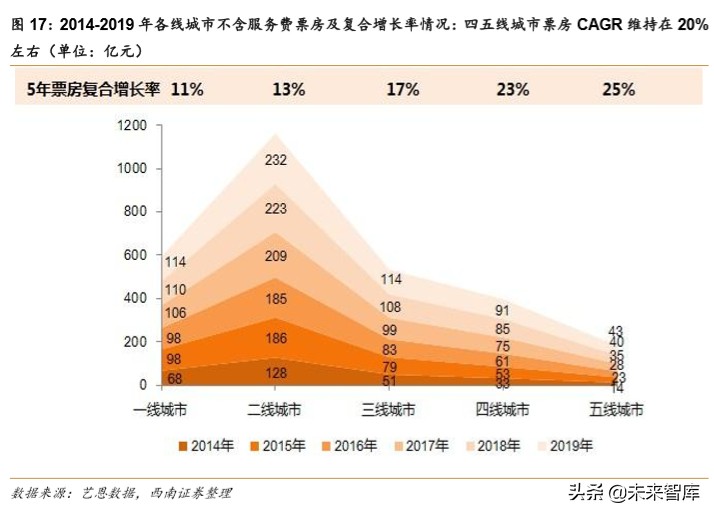 电影行业2019年回顾与2020年展望：疫情下的电影行业