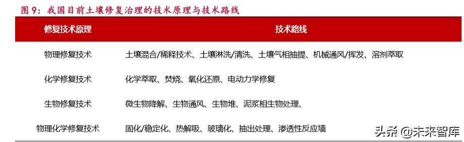 环保深度报告：土壤治理市场5万亿，关键是无商业价值地块治理