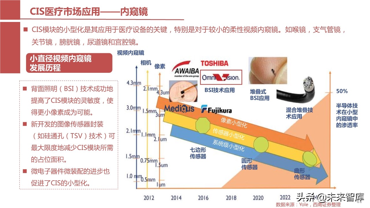 摄像头芯片CMOS图像传感器（CIS）行业报告