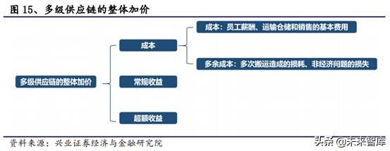 生鲜供应链行业深度研究报告