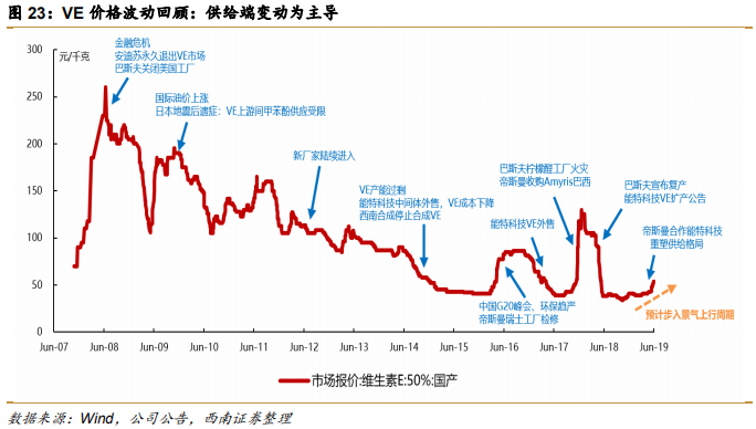 维生素E行业专题报告：行业并购及工艺变革推动VE行业发展