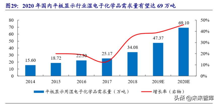 新材料专题报告之湿电子化学品行业深度研究