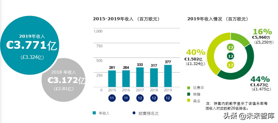 德勤全球足球豪门财富排行榜2020