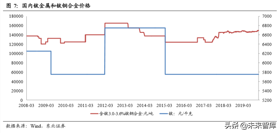 有色金属行业深度报告：铍，航天军工高精尖材料