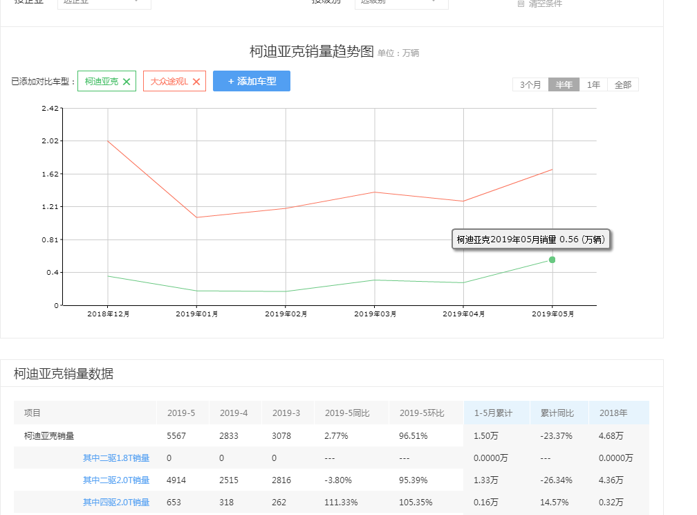 最实在的大众SUV，和途观L是亲兄弟，销量却没途观L好，为什么？