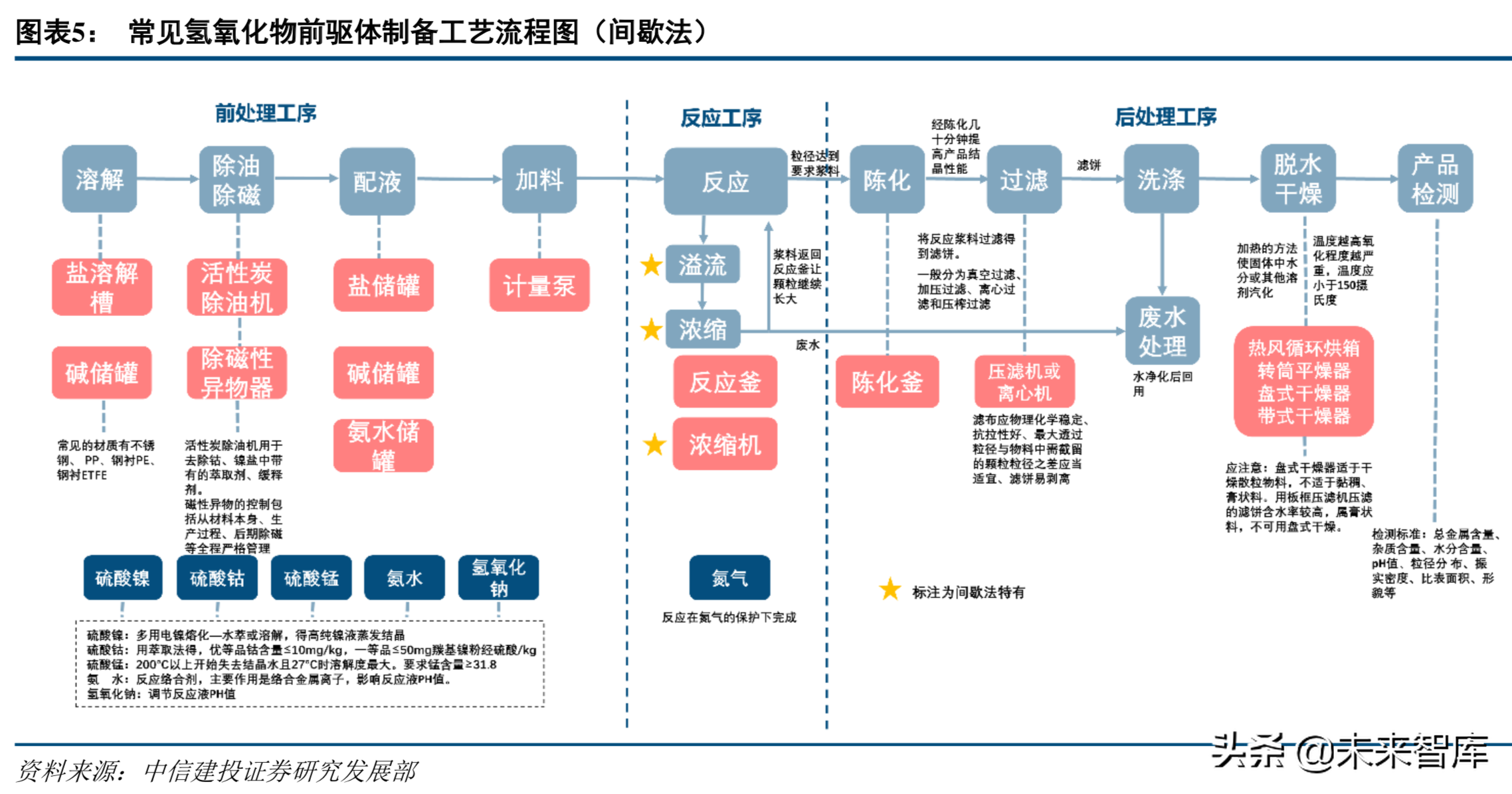 新能源产业链专题：高镍三元正极产业深度研究