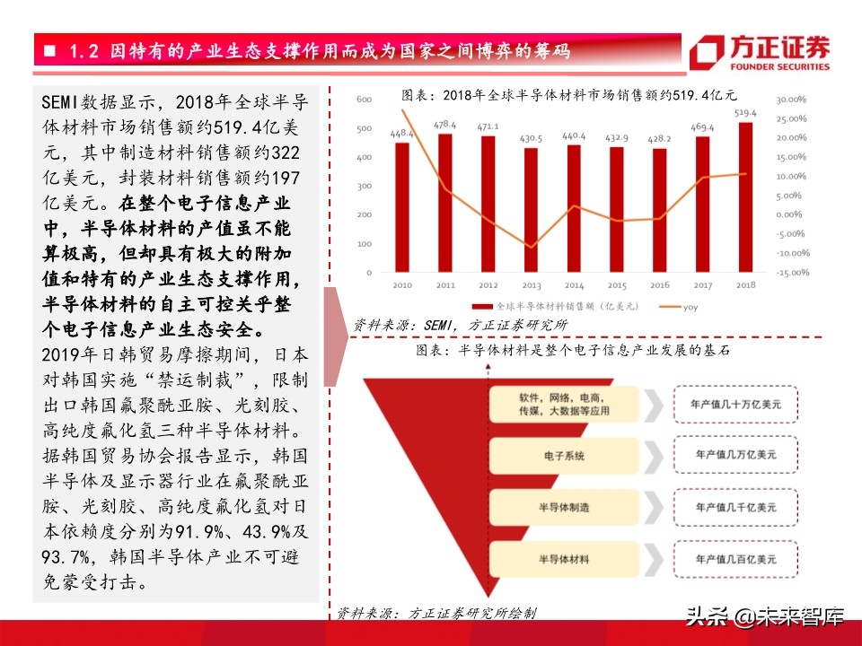 半导体材料行业深度研究：景气开启，设备先行，材料接力