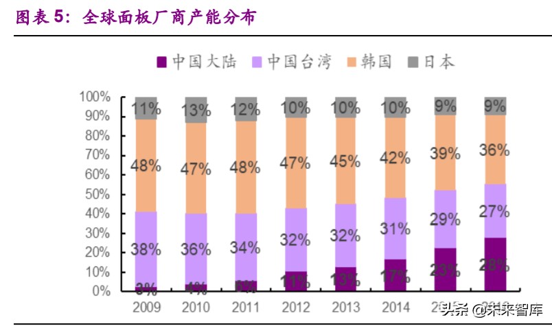 面板行业专题报告：供需状况大幅改善，面板迎来长周期拐点