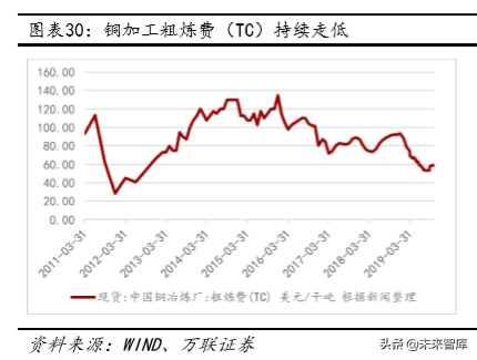 铜行业深度报告：供需未改善，可把握长期投资机会