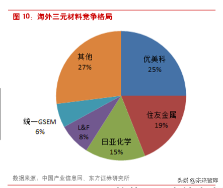 新能源汽车产业链之三元正极前瞻分析