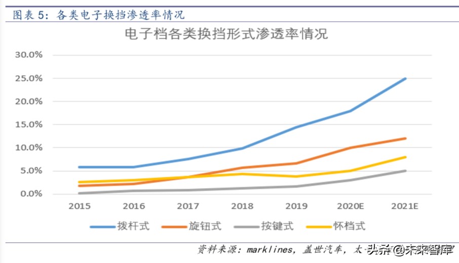 智能汽车专题报告：不可阻挡的电子挡浪潮