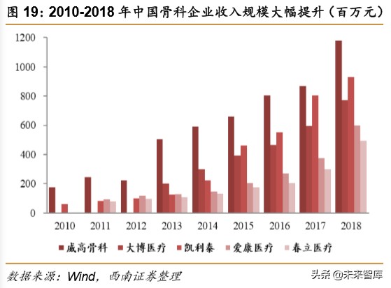 医药行业专题报告之骨科行业深度研究