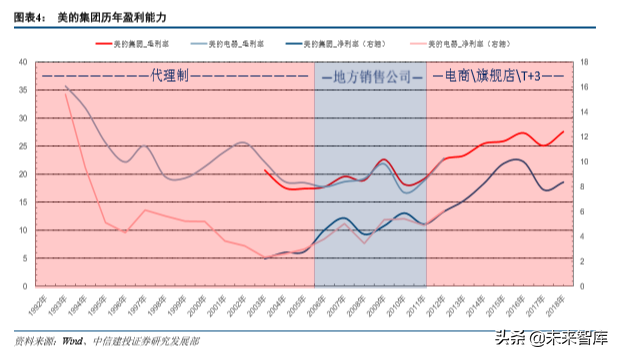 美的集团深度解析：从渠道演化历史看美的