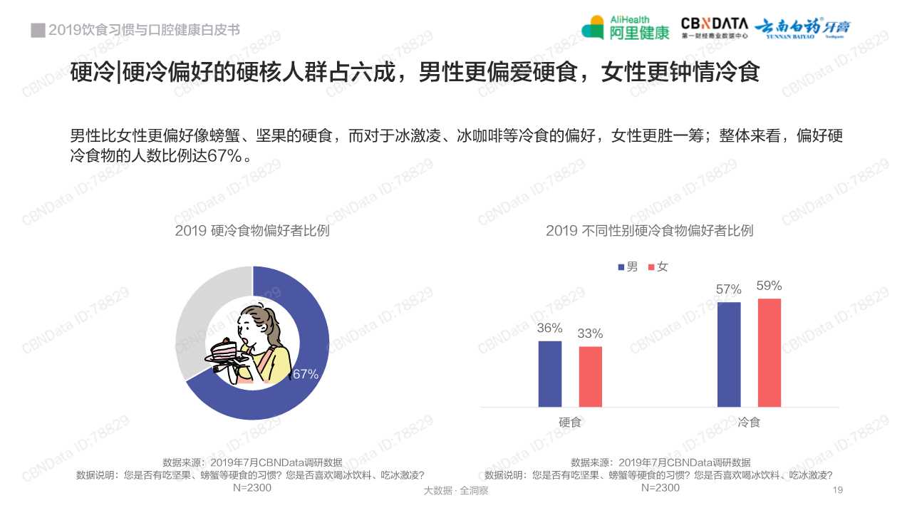 2019饮食习惯与口腔健康白皮书