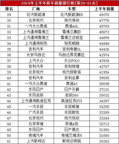 2019年1-6月汽车销量排行榜，上半年236款轿车销量排名，朗逸夺冠