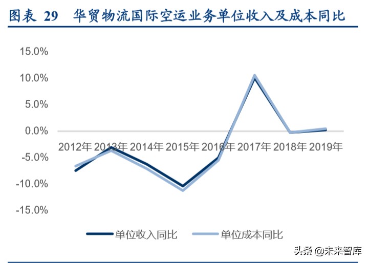 顺丰控股专项报告：从不同参与者角色看我国航空货运市场
