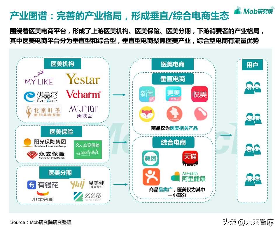 医美电商行业报告2019