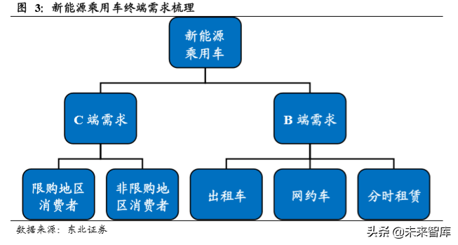 新能源乘用车终端需求研究