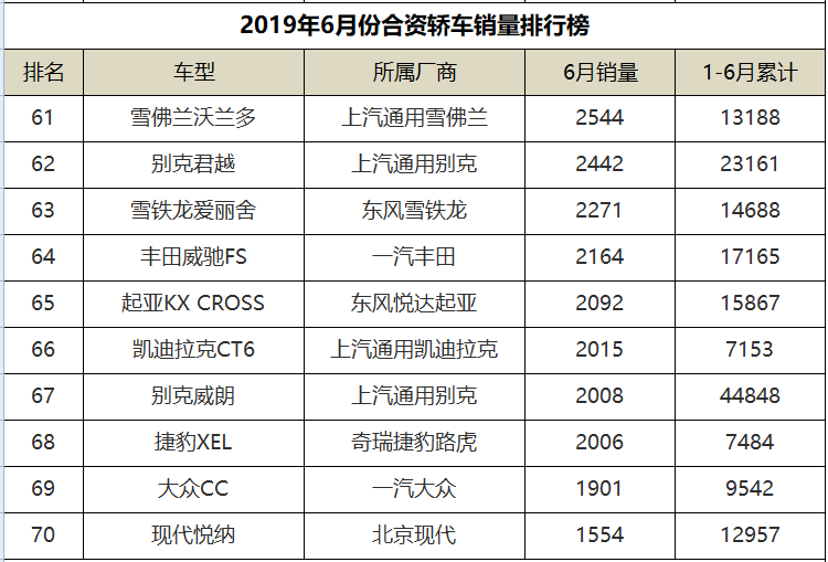 6月份合资轿车销量排行，朗逸领衔，通用两款三缸车均杀入前十