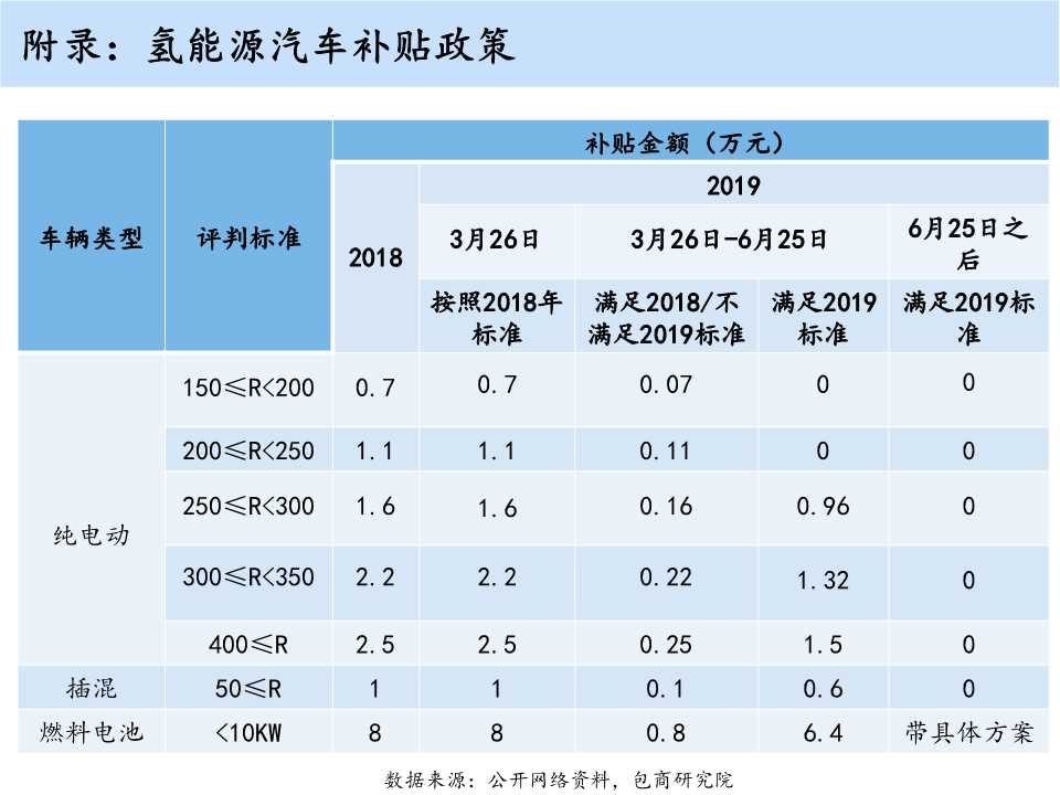 氢燃料电池汽车行业精述