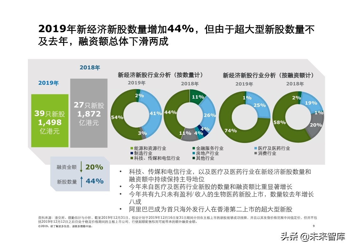德勤中国內地及香港IPO市场分析：2019年回顾与2020年前景展望