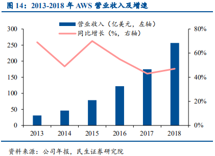 云计算行业国际龙头标杆研究与借鉴