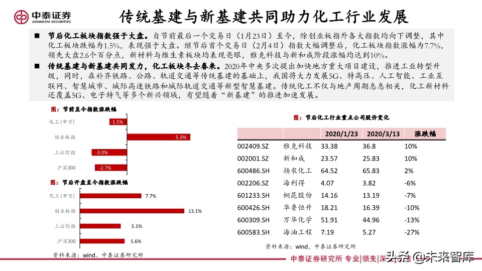 化工行业专题报告：传统基建与新基建共同助力化工行业发展