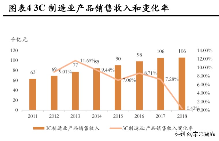 3C自动化设备专题报告：赛道差异明显，注重结构性机会