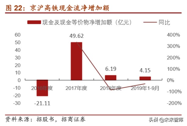 京沪高铁深度报告：坐拥百亿现金，加速铁路资产证券化