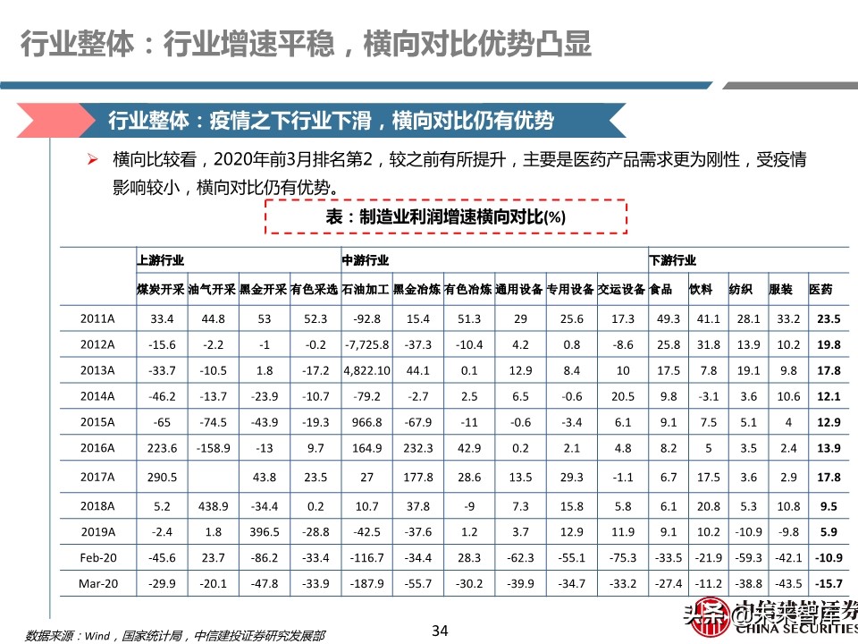 医药行业年报及季报综述：关注“疫情后修复”与“新基建”